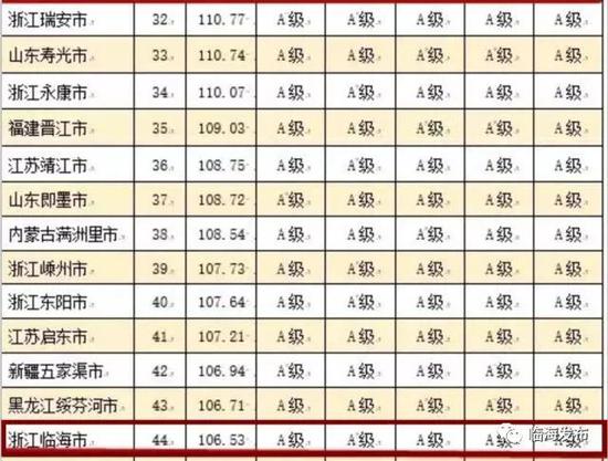 临海入围中国县级市全面小康指数百强榜