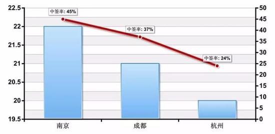 南京、成都、杭州摇号首个月参与项目数和平均中签率