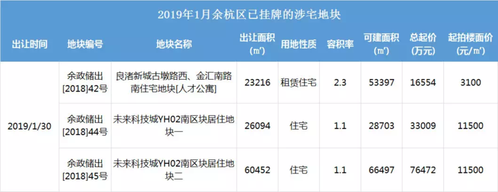 另外,萧山、富阳、临安,1月也共将出让7宗商业地块。
