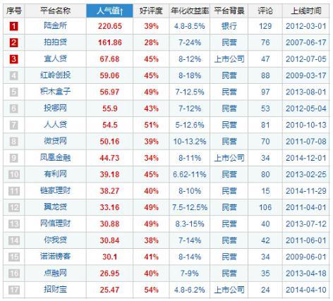 好车贷荣登中国互联网金融平台人气排行榜第4