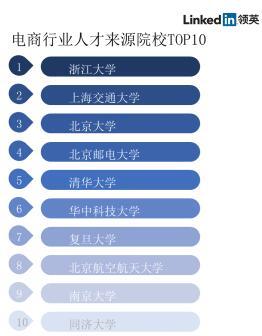 超三成人才源自江浙沪 长三角地区成电商人才