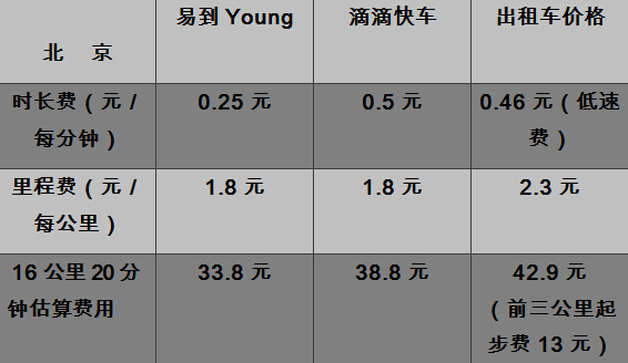 充返+降价 易到用车再降价15%-20%