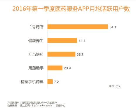 移动医疗Q1报告出炉,1药网位居医药服务类AP