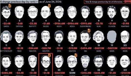 英脱欧,全球富豪榜重新排名,现货投资者获益