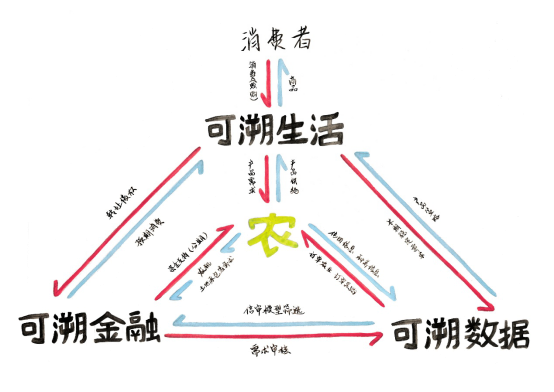 农村金融成蓝海 可溯贷嫁接资本顺势飙升