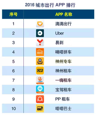 2016城市出行App排行 易到稳居前三甲