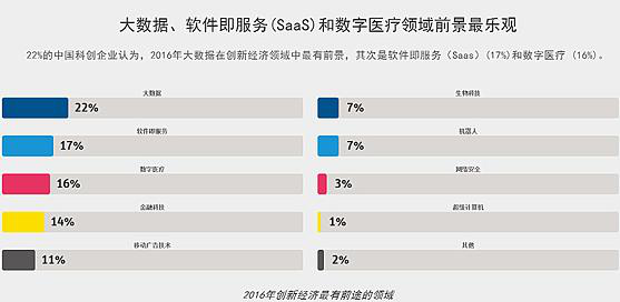 多家调研机构认为SaaS将成最赚钱领域