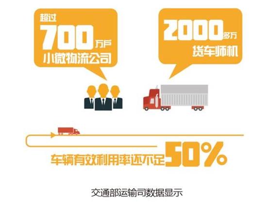 货车帮推动中国物流信息全面共享