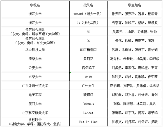 XCTF-XMan夏令营名单确认,15所高校52名学生