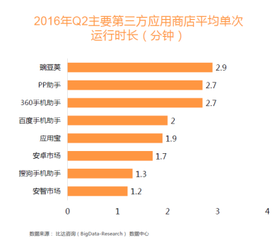 2016第二季度:阿里系成第三方应用商店市场黑