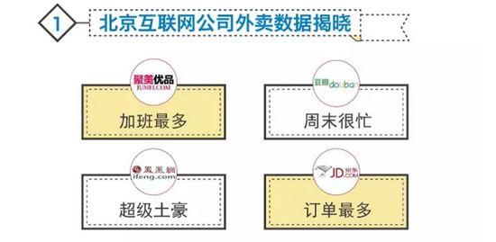 饿了么推吃货报告:订单量前十城市上海夺魁