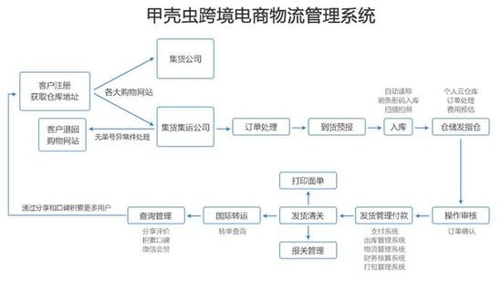 甲壳虫跨境电商集货集运系统-跨境物流一站式