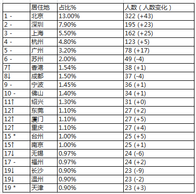 福建经济总量为什么上不去_福建经济频道(3)