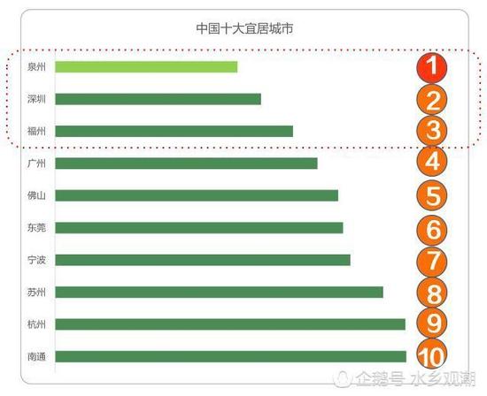 州退出全国十大堵城 入选中国十大宜居城市成