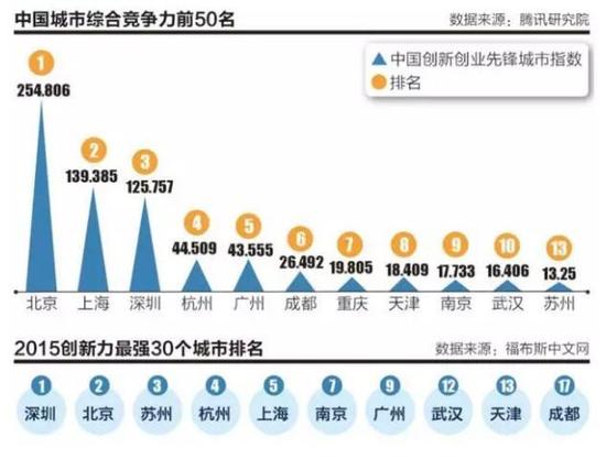 曝杭州苏州武汉天津未来或成一线城市 成都重
