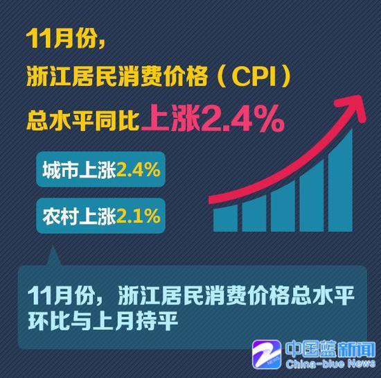 11月份浙江居民消费价格出炉 总水平同比上涨