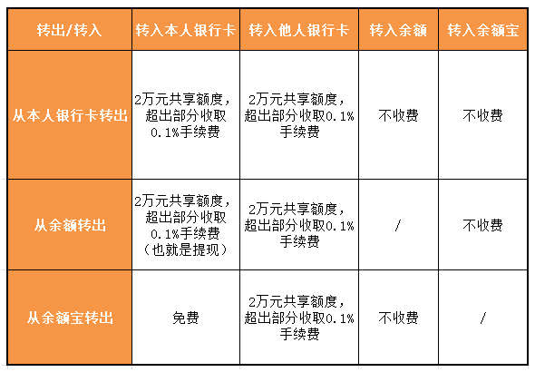 麻袋理财:支付宝正式开始收费,教你看懂转账那