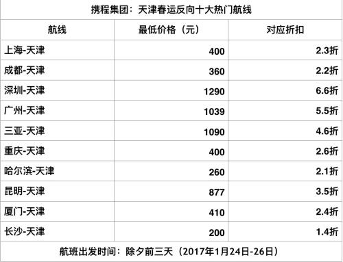 携程春运大数据:天津至重庆成都深圳机票紧张