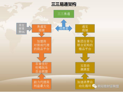 三三易通:构造商业新世界