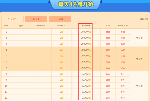 聚享玩日榜全新玩法,以小博大奖励诱人!