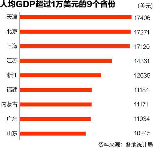 人均GDP比拼:9省份超1万美元 浙江以83923元