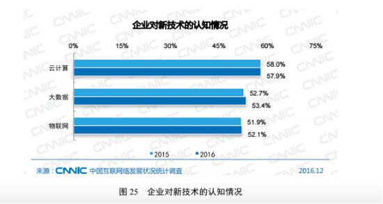 　　不过企业对于云计算的采用比例，达到了21.4%，采用比例比2015年提高50%，增长趋势非常迅猛。