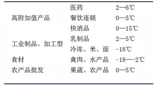 冷链物流行业发展前景预测:市场巨大初步呈现