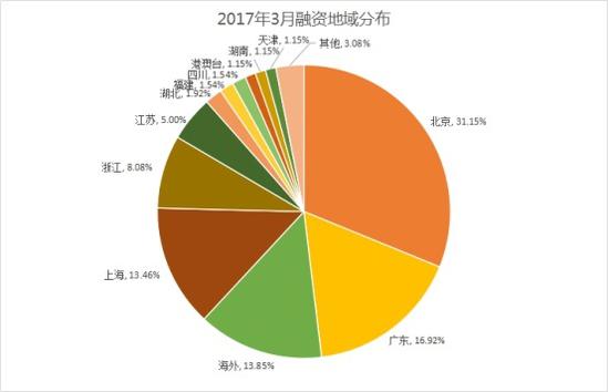 投融界2017年3月市场融资数据研报:电商领域