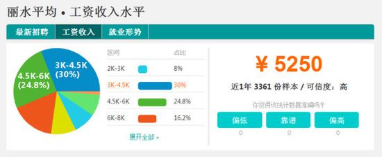 浙江11地市最新平均工资出炉 杭州6320元\/月第