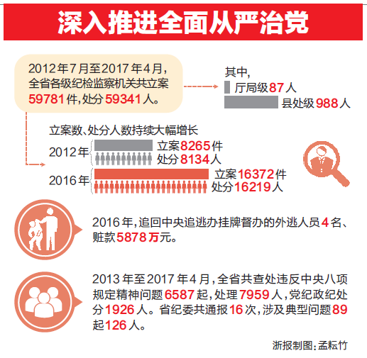全面从严治党 浙江靠什么管好全省党员干部