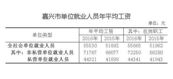 嘉兴人年平均工资发布 结果拖了全省后腿