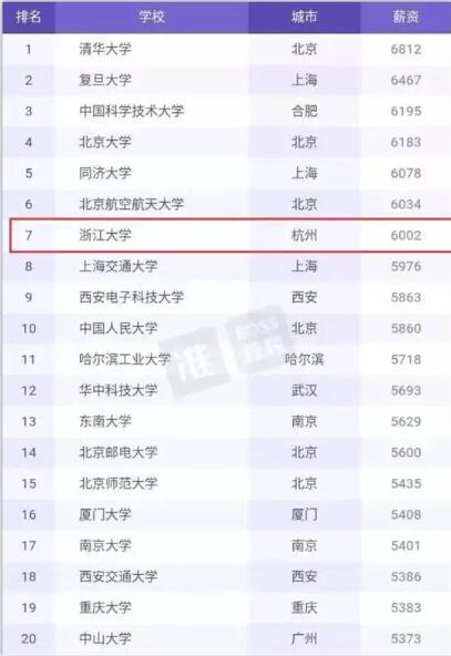 2017年高校应届毕业生起薪排名 前100高校中