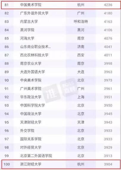 2017年高校应届毕业生起薪排名 前100高校中