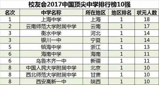 近10年中国盛产高考状元十大中学发布 镇海中