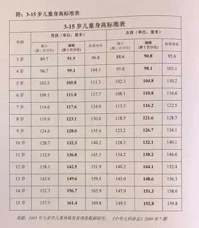 身高对照表,身高对照表1-18岁