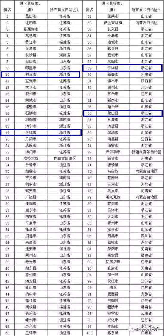 2017中国百强县排行榜出炉 浙江23个数量居全