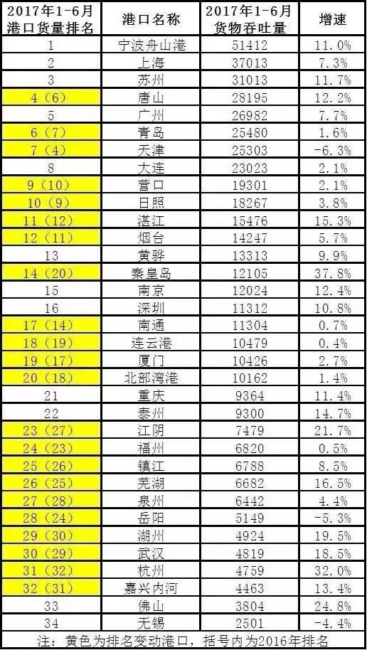 2017年中国港口排名揭晓:宁波舟山港稳居全球