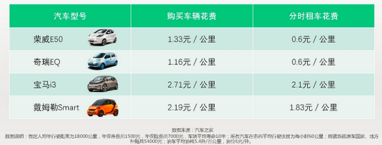 数据说话:EVCARD告诉你,城市出行生活正在悄