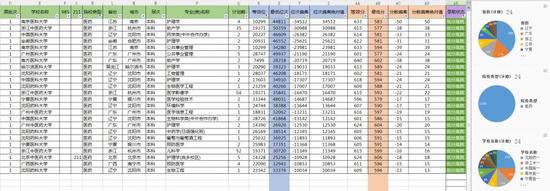  高分低就：12组。其中，江苏大学：3组，最大偏离28分，最小偏离15分;