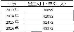 上半年出生人口_出生人口图(2)