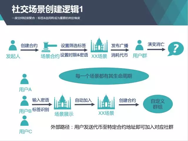 图示4 场景的创建逻辑展示1