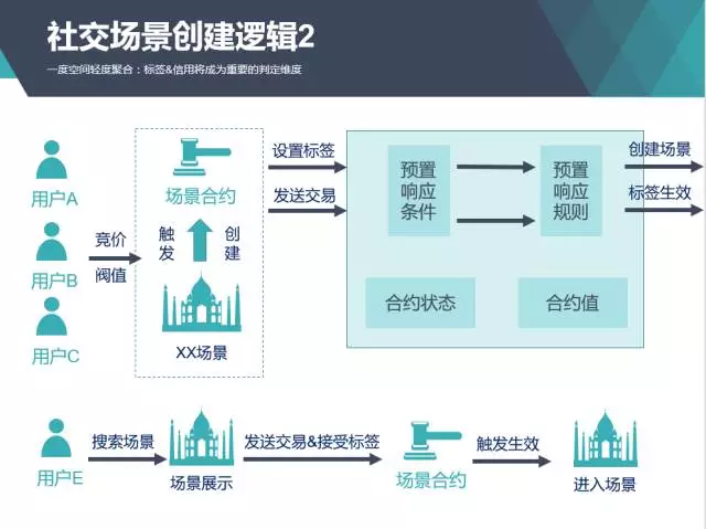 图示5 场景的创建逻辑展示2