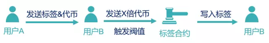 图示1 标签合约触发流程展示