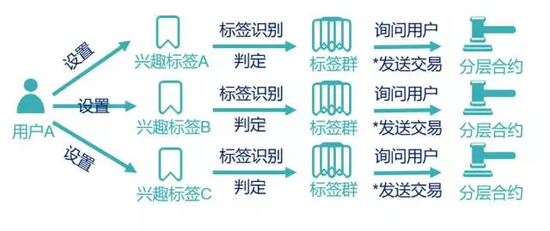 图示2 分层合约流程展示