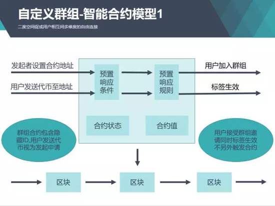 图示6 用户自定义群组的智能合约模型展示1