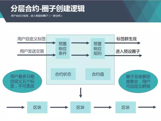图示3 分层合约模型展示