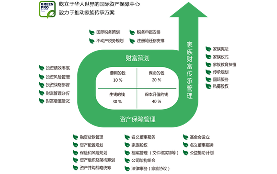 定制专属您的财富传承方案