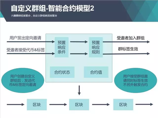 图示7 用户自定义群组的智能合约模型展示2