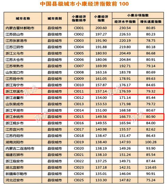 中国城市小康经济指数排名榜出炉 宁波雄踞全
