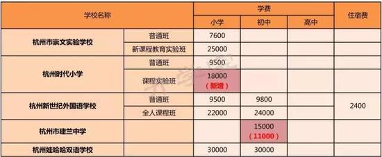 杭州民办中小学收费标准出炉 网友:还好书读得